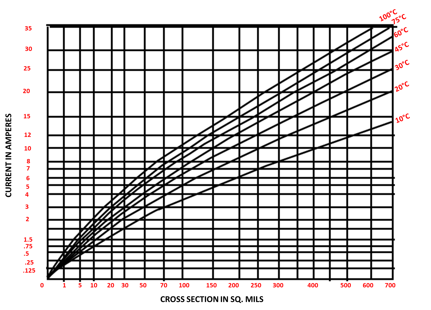 Current vs crosssection for external conductor