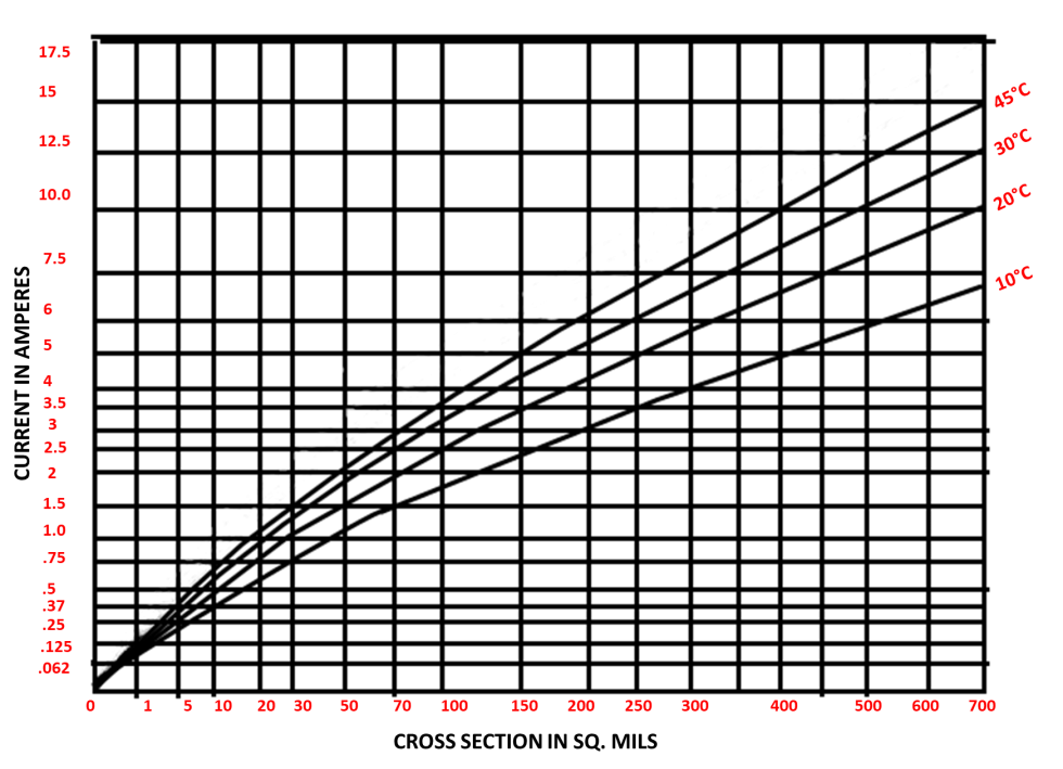 Role Of PCB Trace Current Capacity In Design Sierra Circuits