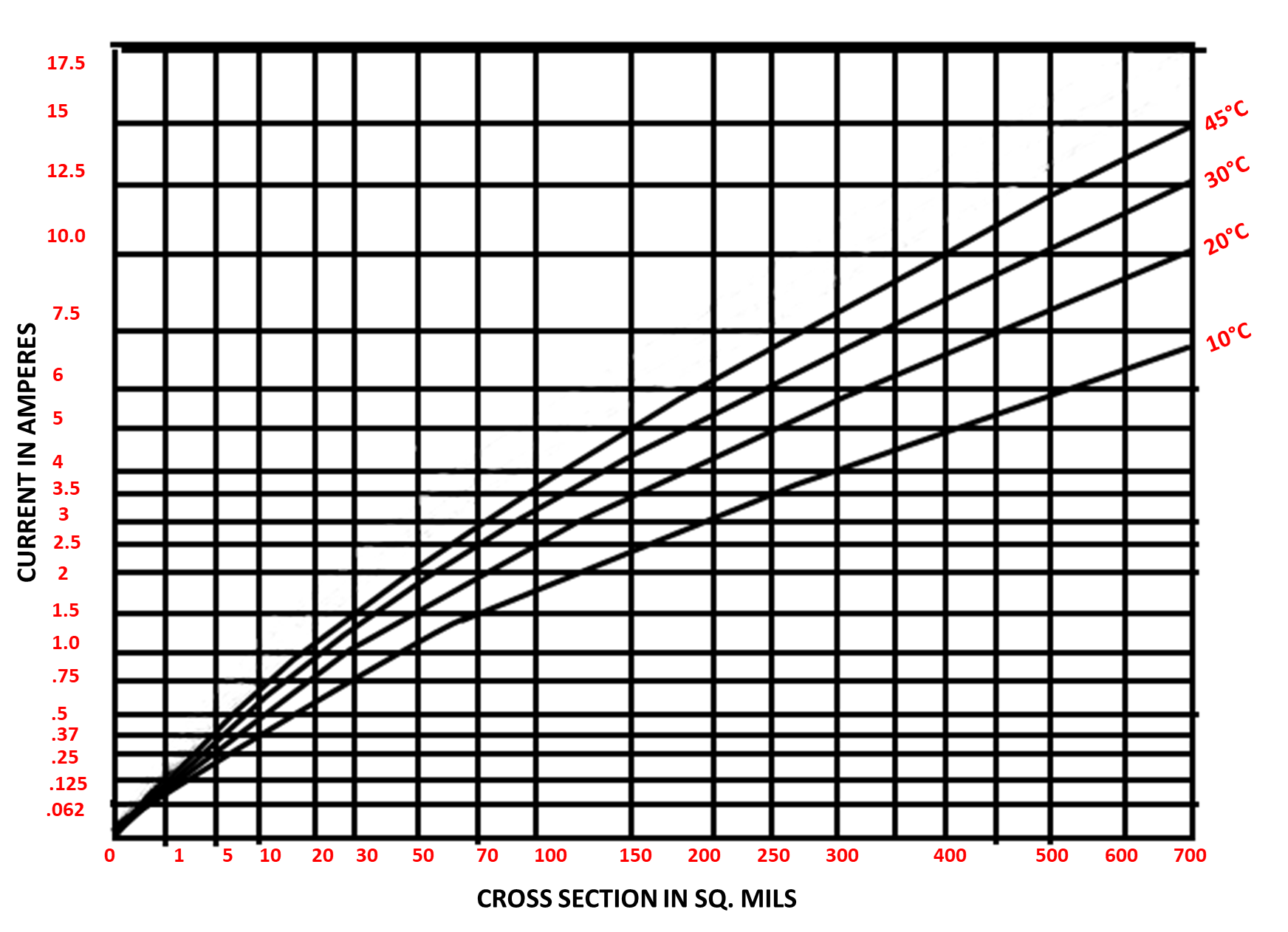 Current vs Cross section for Internal Conductor