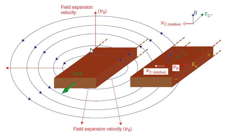 Inductive and capacitive coupling ae responsible for PCB crosstalk