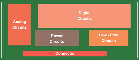 PCB Floorplan for component placement