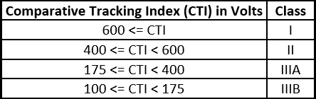 Comparative tracking index values for PCB material selection