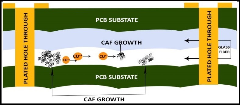 CAF due to electromigration of copper in a PCB