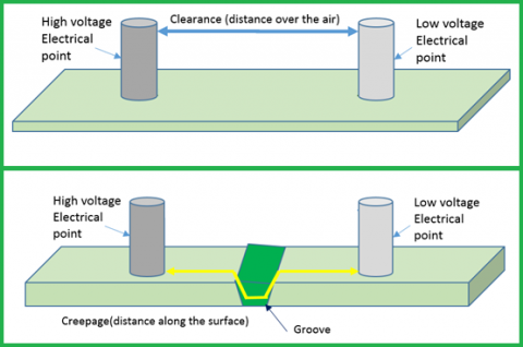 PCB Line Spacing for Creepage and Clearance | Sierra Circuits