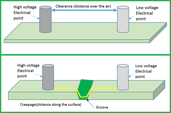PCB clearance and creepage distance