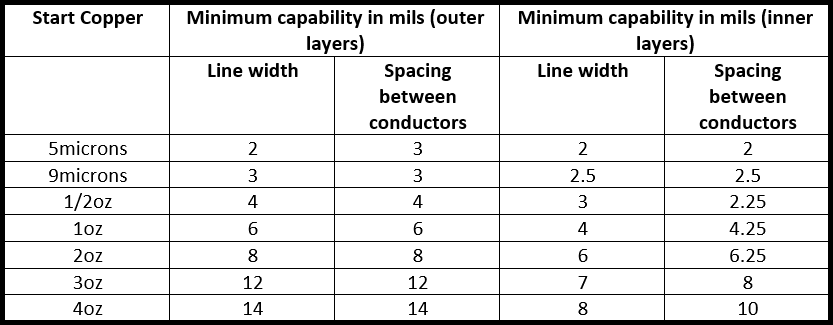 PCB Trace width and line spacing