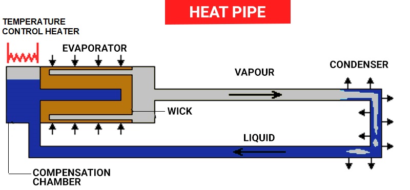 Heat pipe for heat dissipation in PCB