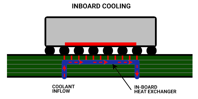 Inboard cooling in PCB