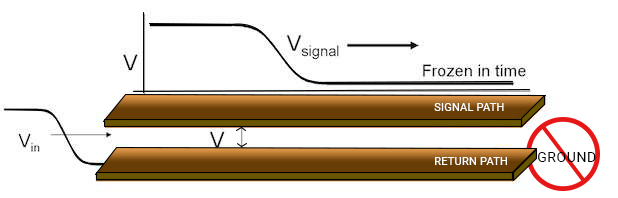 Signal speed on an interconnect pcb