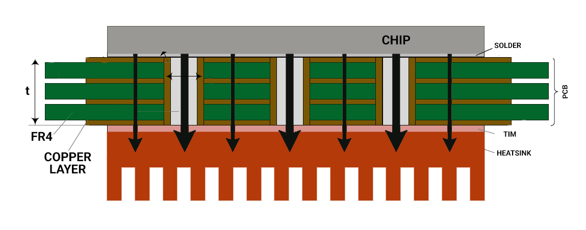 Thermal vias for rapid heat dissipation in PCBs