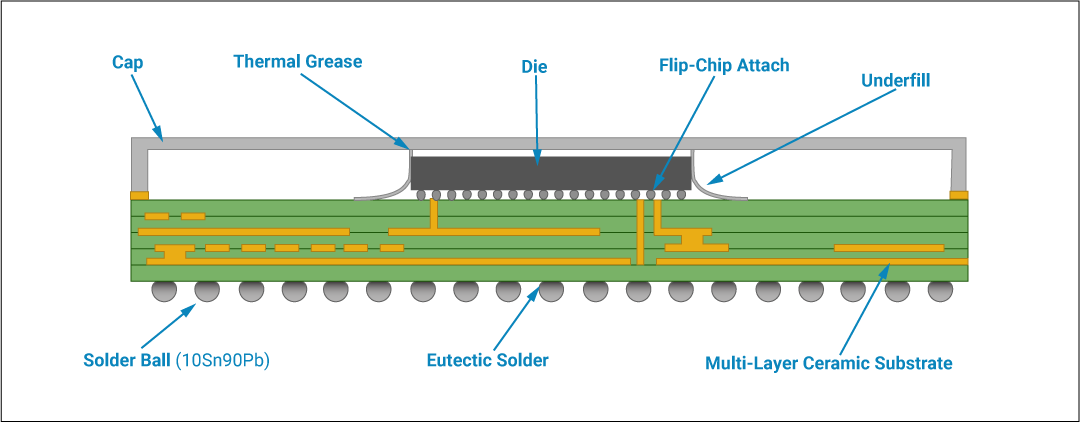Die connected to the BGA using Flip-chip technology