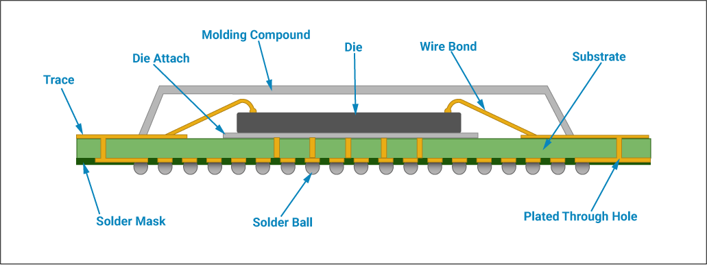  Die connected to BGA with wire bond technology