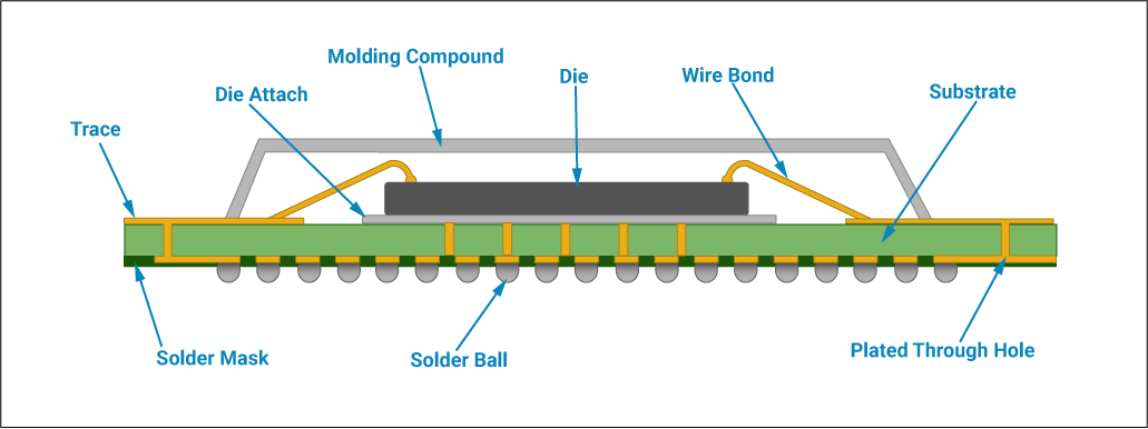 Die connected to BGA with wire bond technology