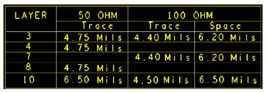 Controlled impedance table in fabrication drawing