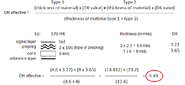 Infographic for effective Dk calculation