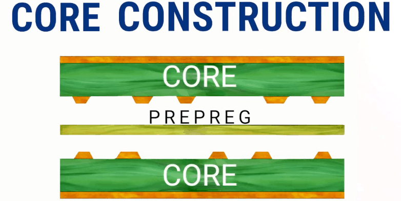 PCB core construction