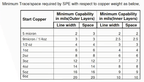 Line width and trace spacing with respect to copper weight