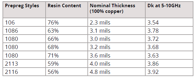 Prepreg glass styles with resin content