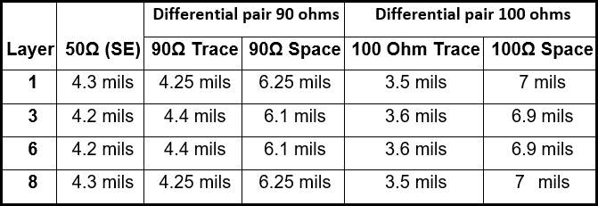 Controlled impedance traces