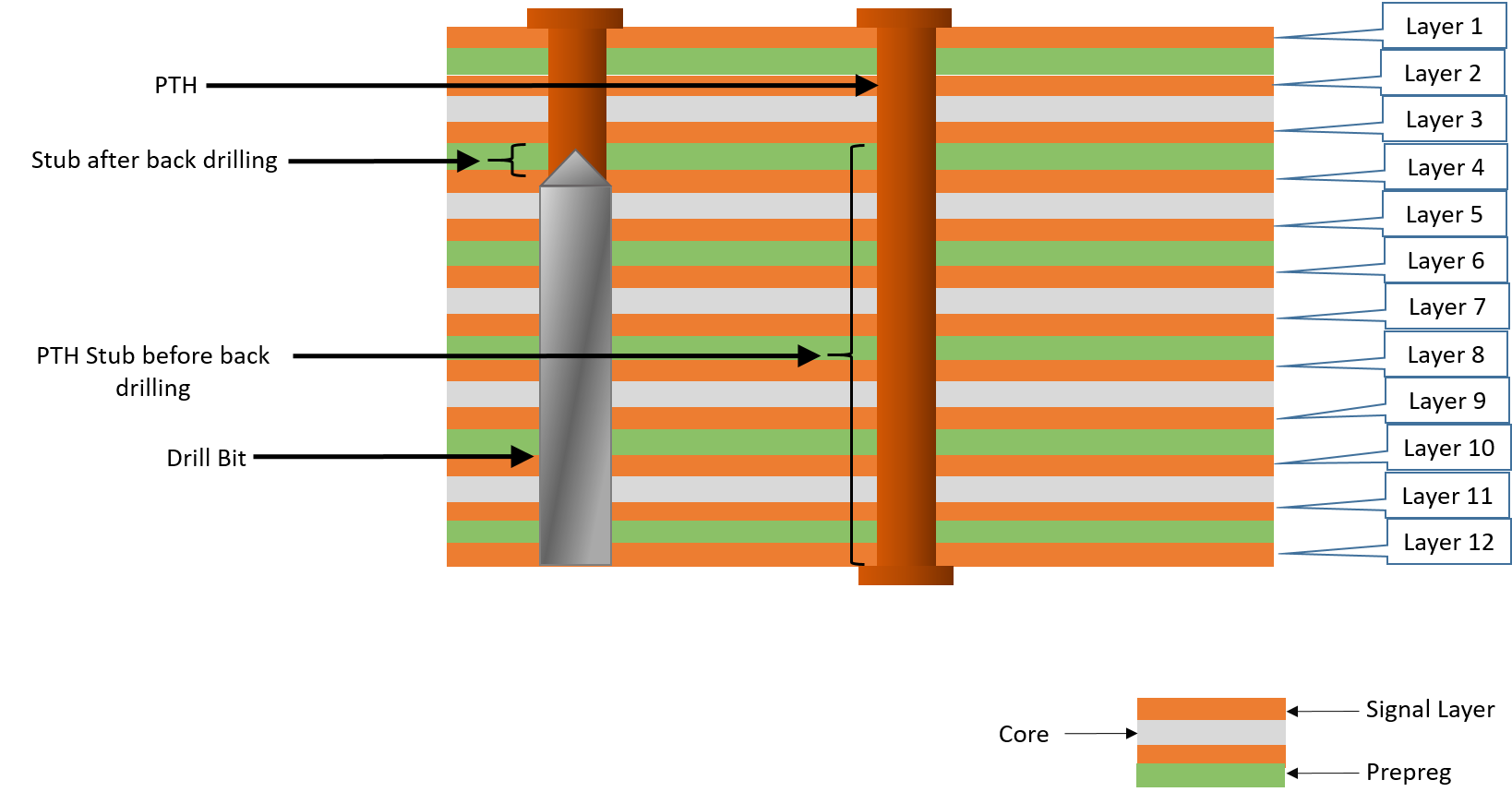  back drilling a 12 Layer stackup PCB