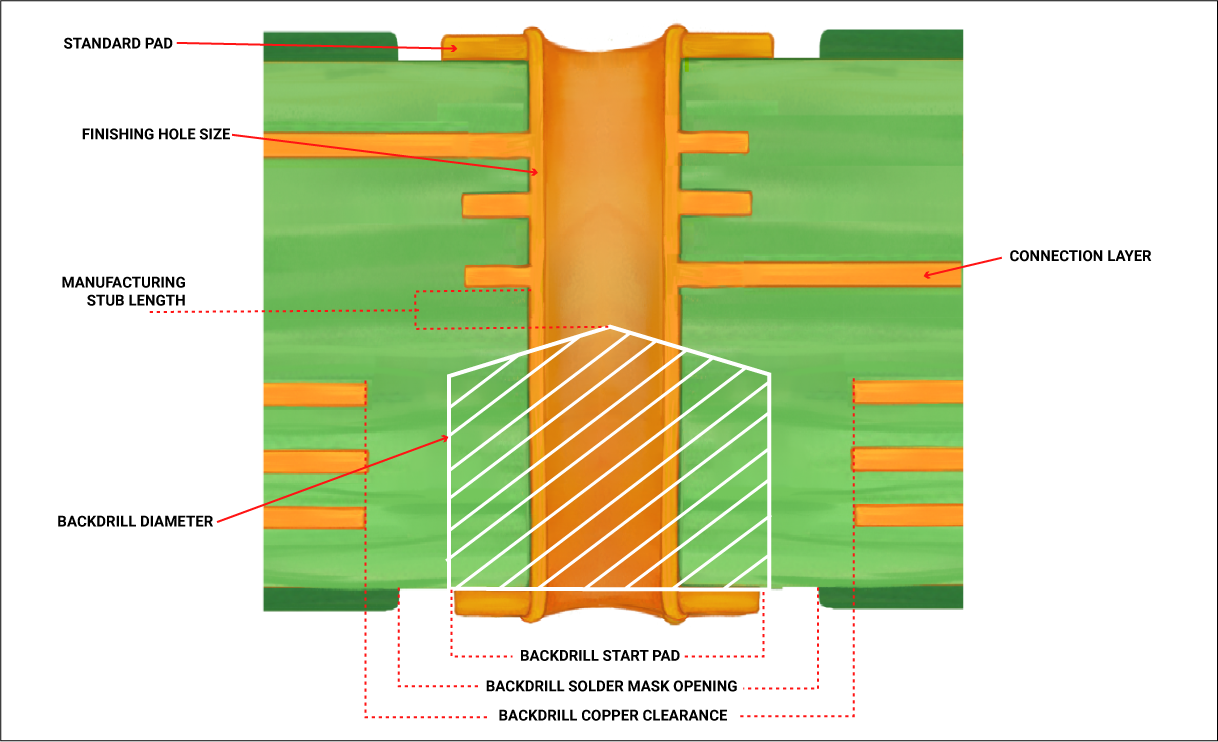 PCB backdrilling terminology