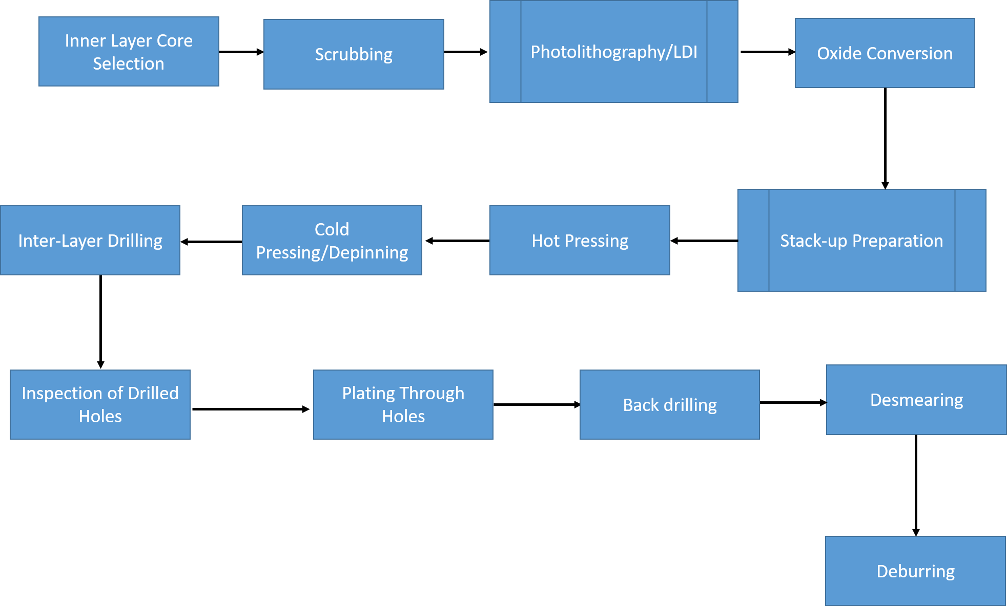 PCB Back drilling Process flow