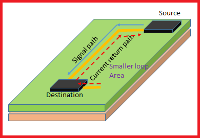Current return path for high frequency PCBs