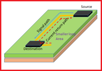 如何处理电流返回路径以获得更好的信号完整性