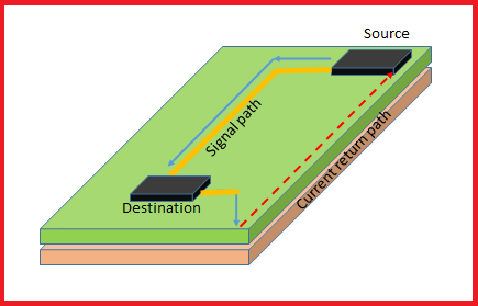 Current return path in PCBs