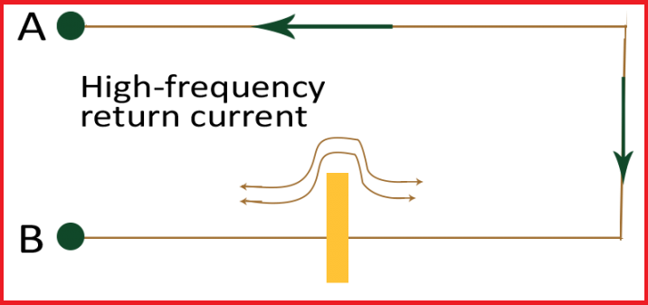 High frequency return current and cutout