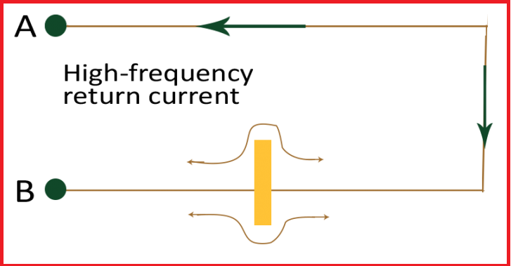 High frequency return current and slot