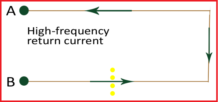 High frequency return current with clearance holes