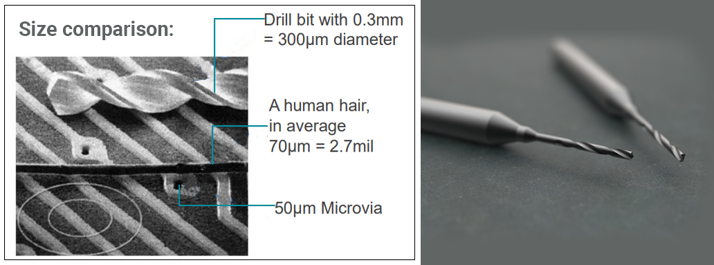 Smaller hole size increases cost of PCB