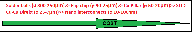 Interconnect size scaling and PCB cost