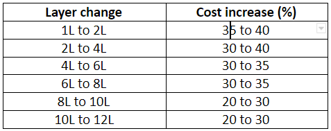 PCB cost increases as the number of PCB layers increases