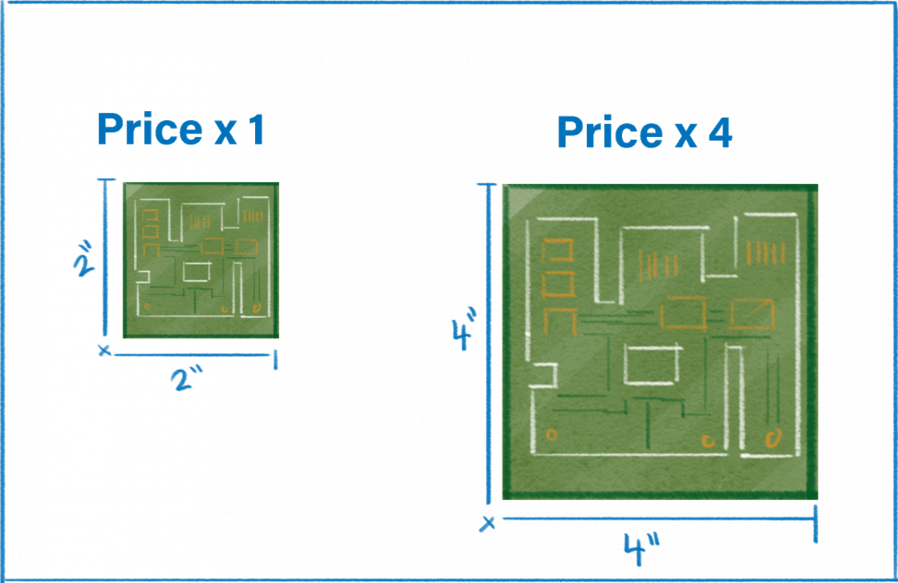 Cost of the PCB depends on the surface area of the board