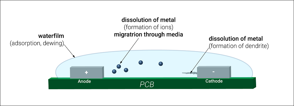 Electrochemical migration results in dendrite growth
