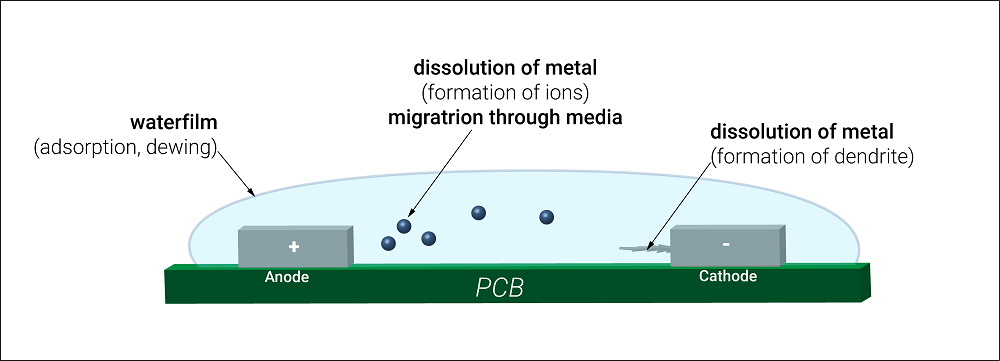 Electrochemical migration results in dendrite growth 