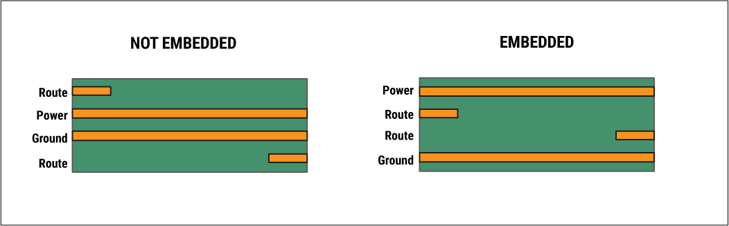 Embedded traces for designing multi-layer PCB