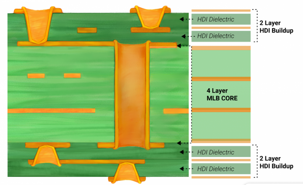 What is an 8-Layer PCB Stackup? - PCB Directory