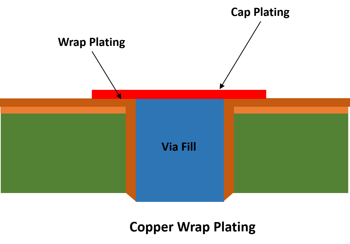 Copper wrap plating structure in PCBs