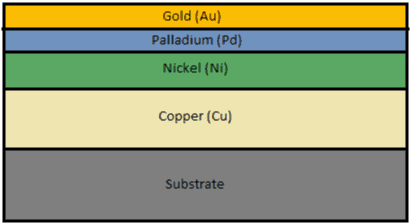 ENEPIG PCB surface finish