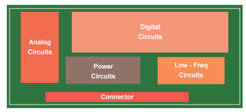 PCB floor planning based on PCB component categorization