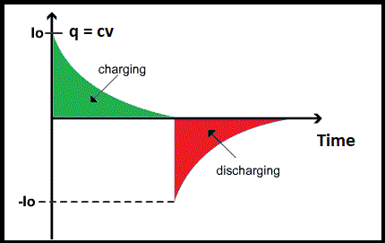 Charging discharging cycle in a capacitor