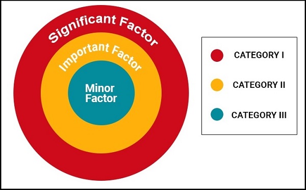 PCB cost categories classification