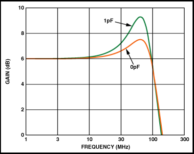 Parasitic capacitance at the op-amp inverting input