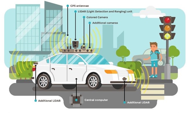 LiDAR in self driving cars