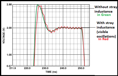 Stray inductance causes oscillations at the output