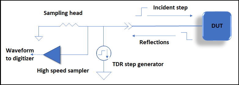 TDR testing with PCB as DUT