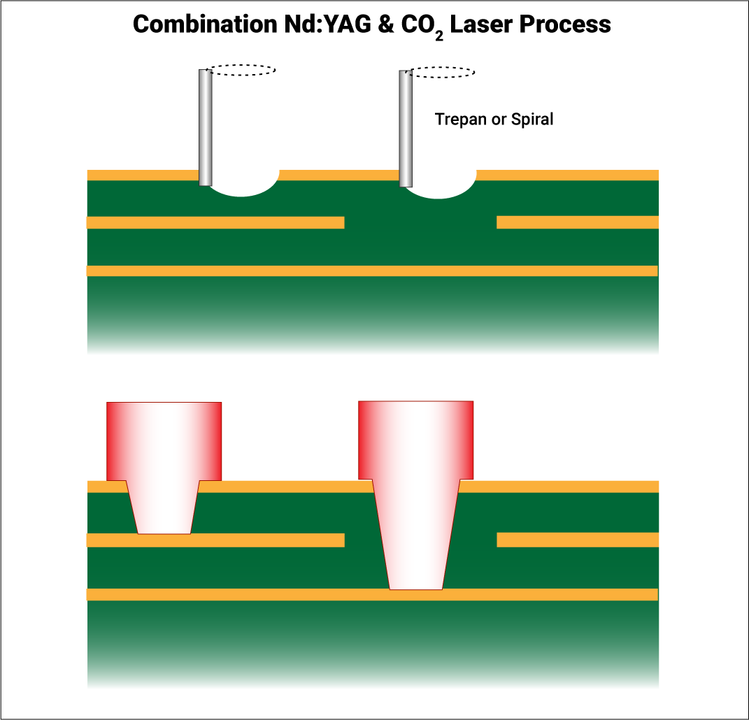 Combination of CO2 and ND:YAG machines